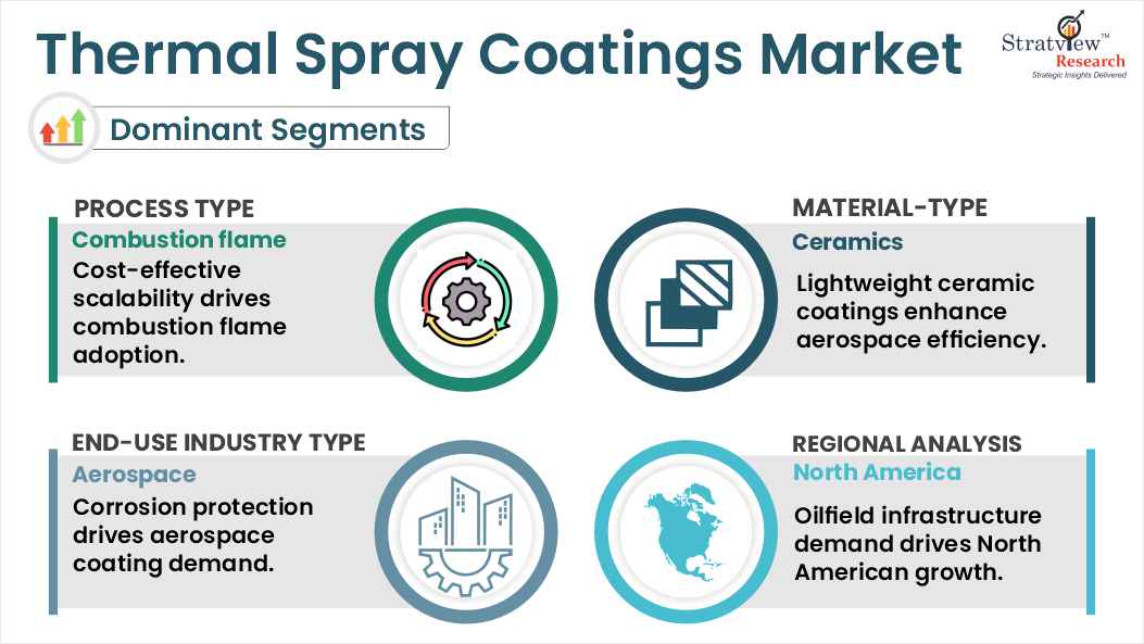 thermal spray coatings market segments
